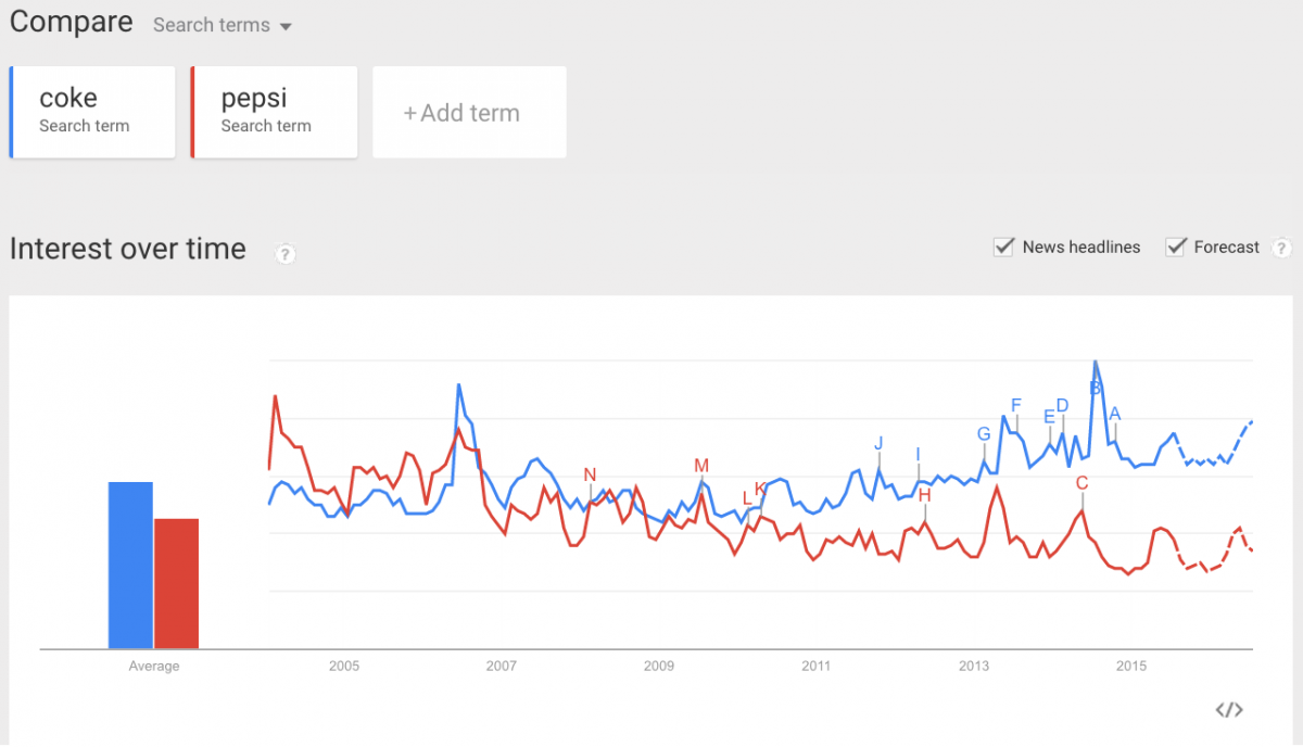Google Trends Comparison Coke vs Pepsi