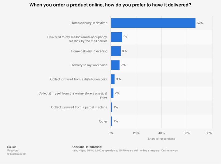 Italy-preferred-delivery-methods-for-online-purchases-2018